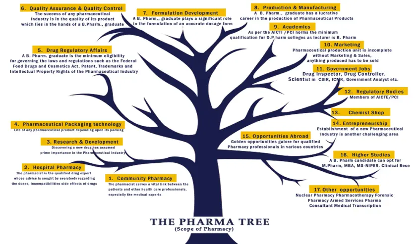 pharma-tree